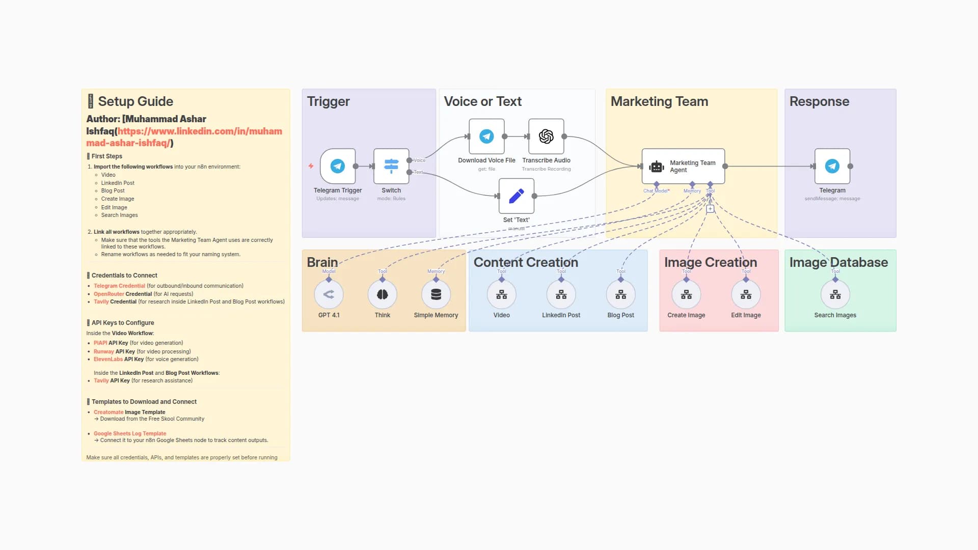 Create Marketing Content with Voice Commands using GPT-4 & AI Tools in Telegram
