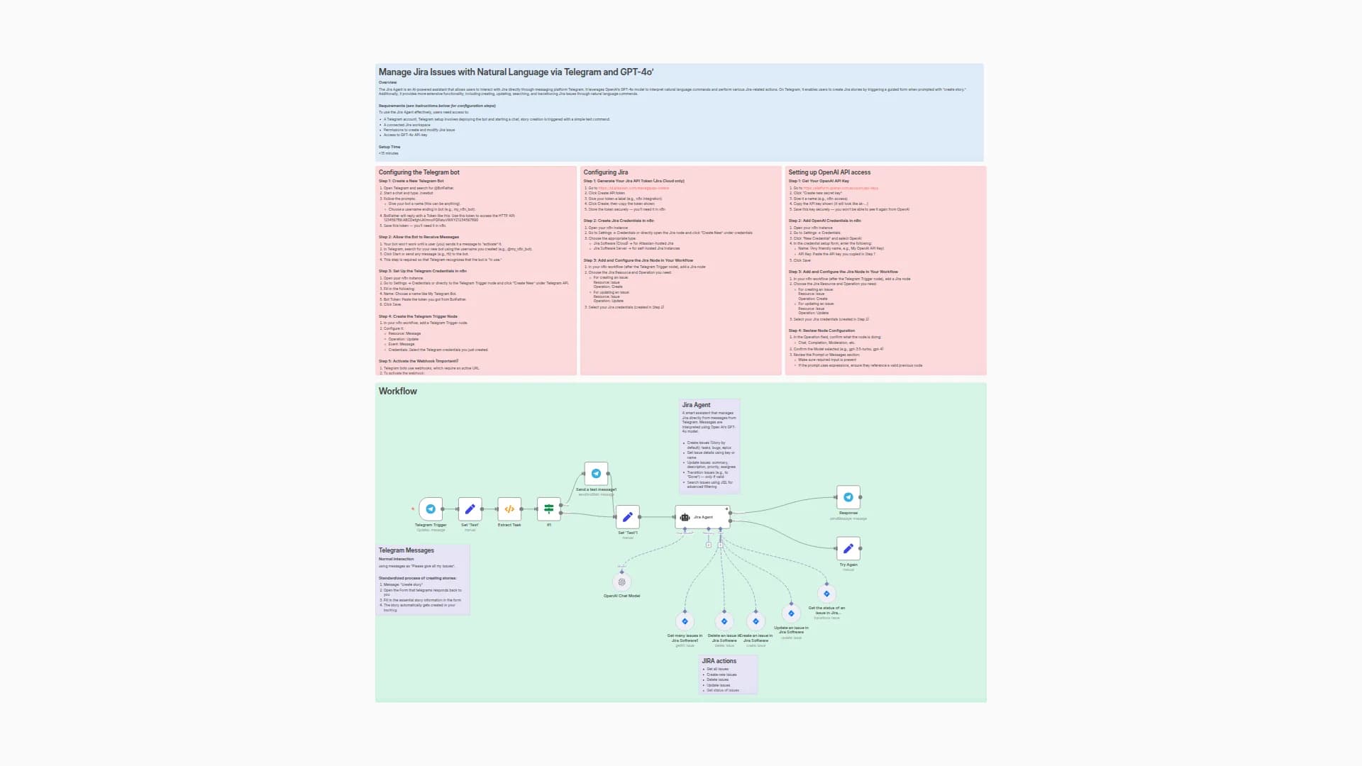 Manage Jira Issues with Natural Language via Telegram and GPT-4o