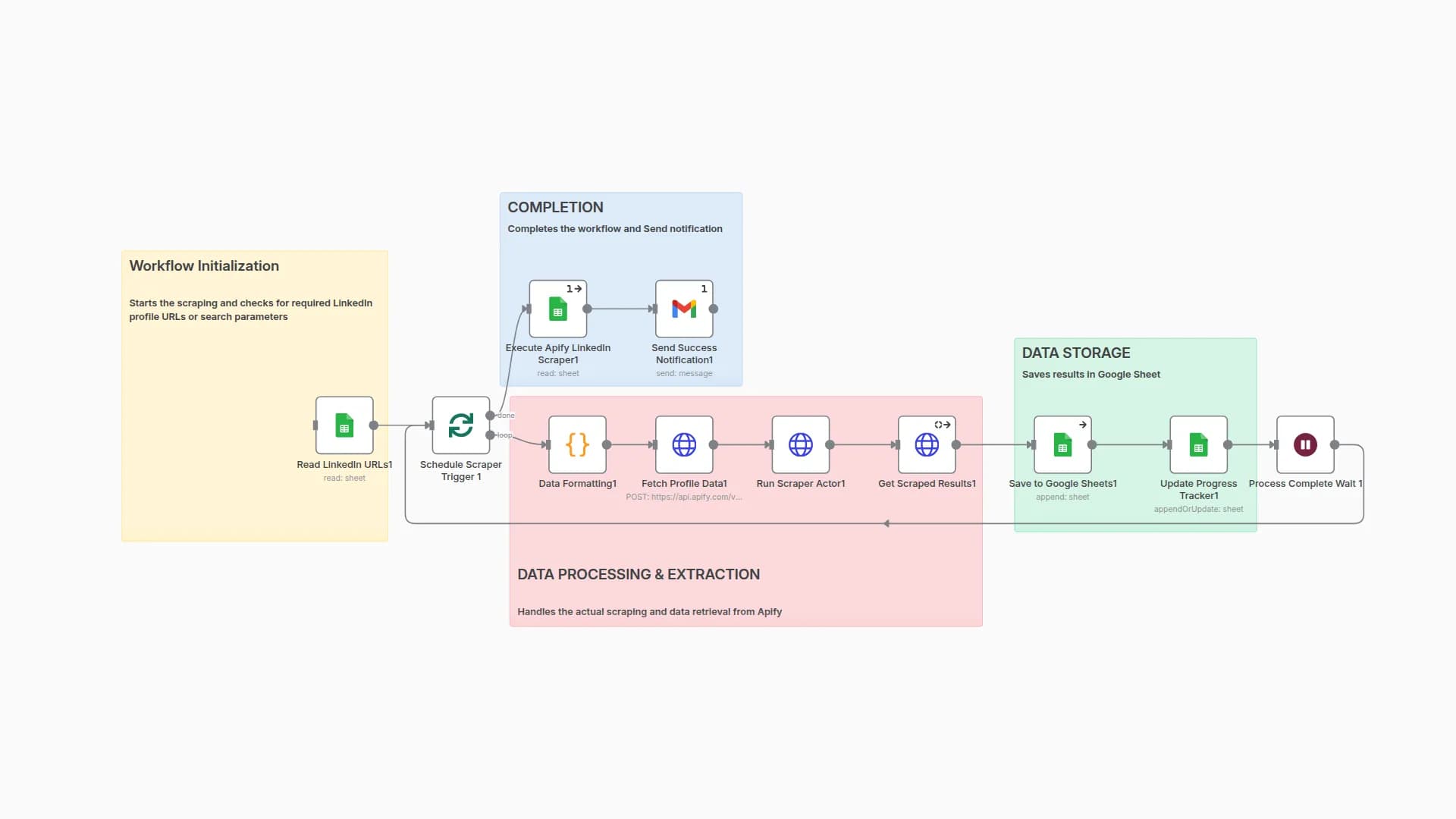 Scrape LinkedIn Profiles & Save to Google Sheets with Apify