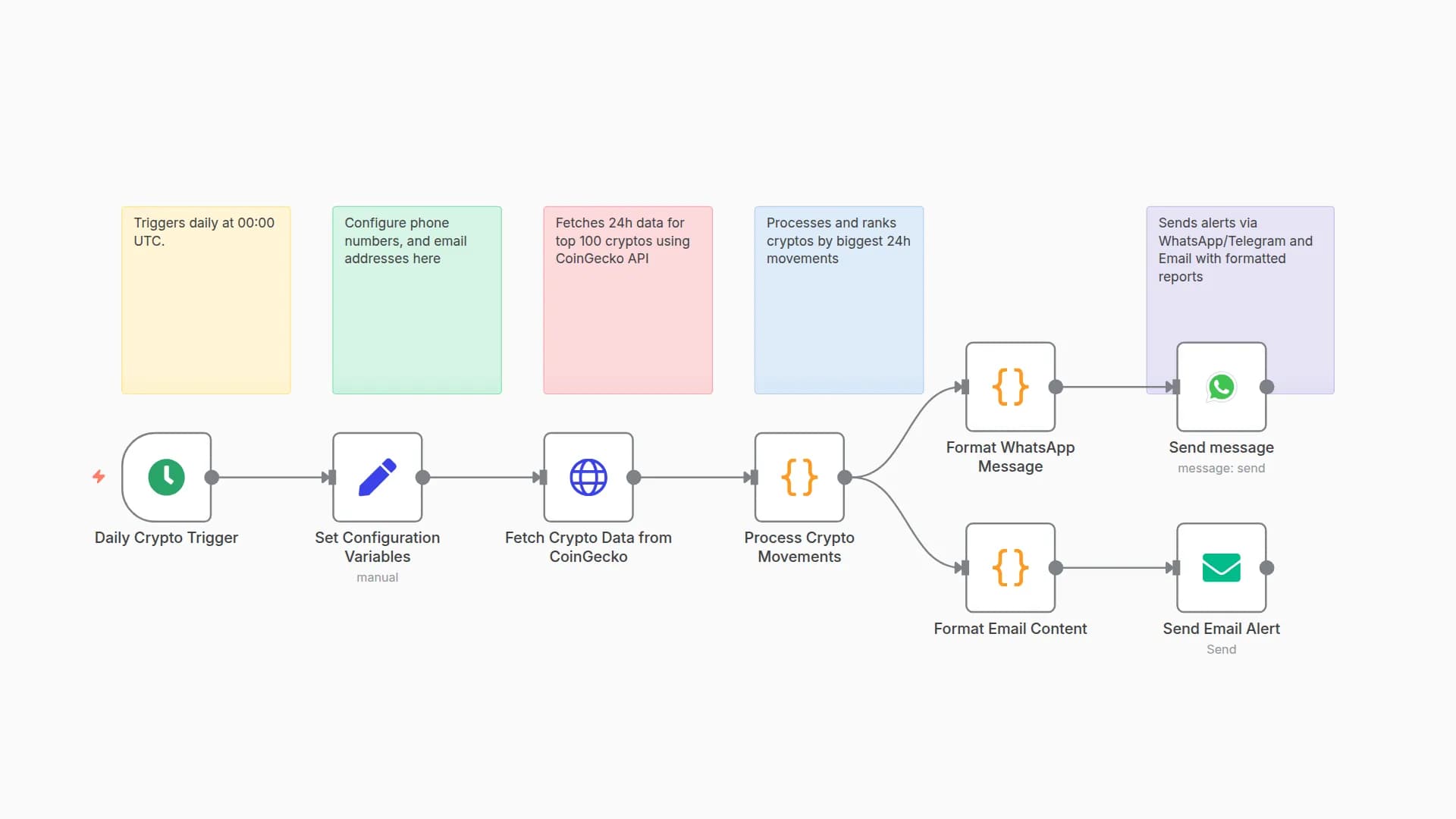 Daily Crypto Market Report with CoinGecko, WhatsApp, and Email Alerts