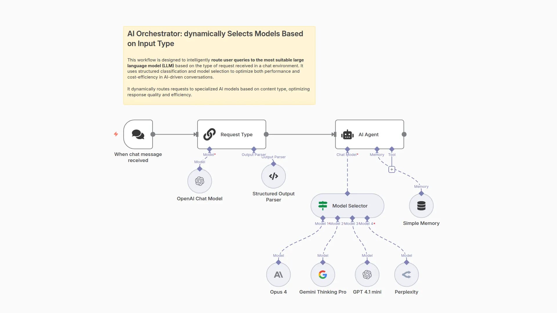 AI Orchestrator: dynamically Selects Models Based on Input Type