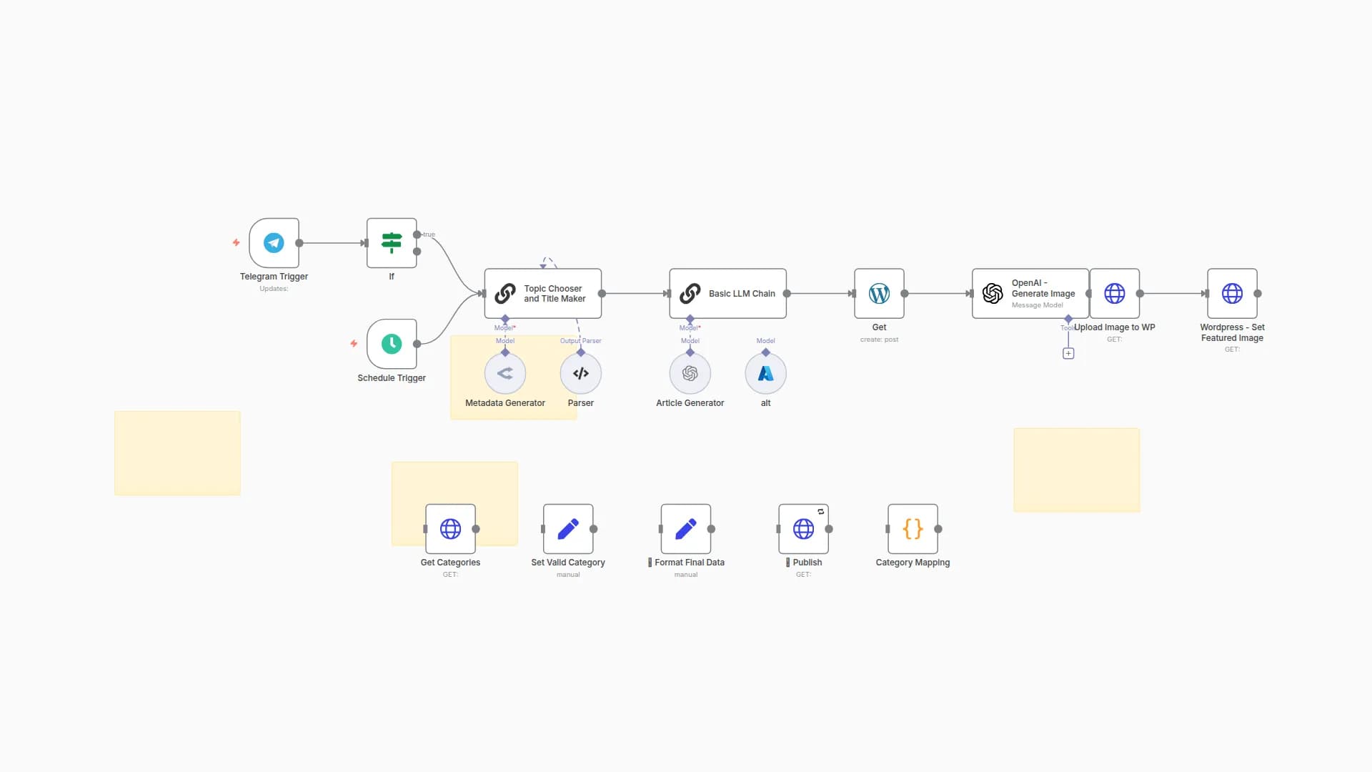 Automate SEO Blog Post Creation and Publishing with OpenAI & WordPress