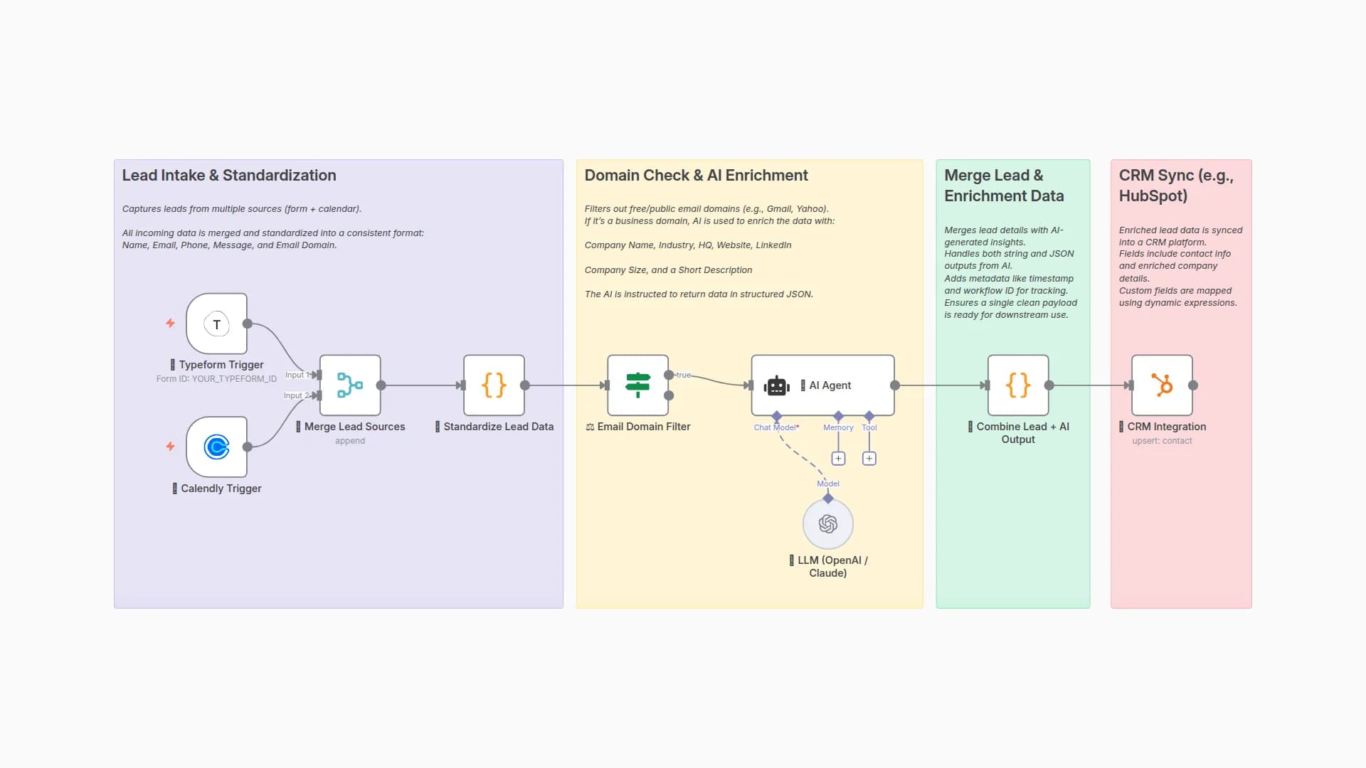AI-Powered Lead Enrichment from Typeform & Calendly to HubSpot CRM