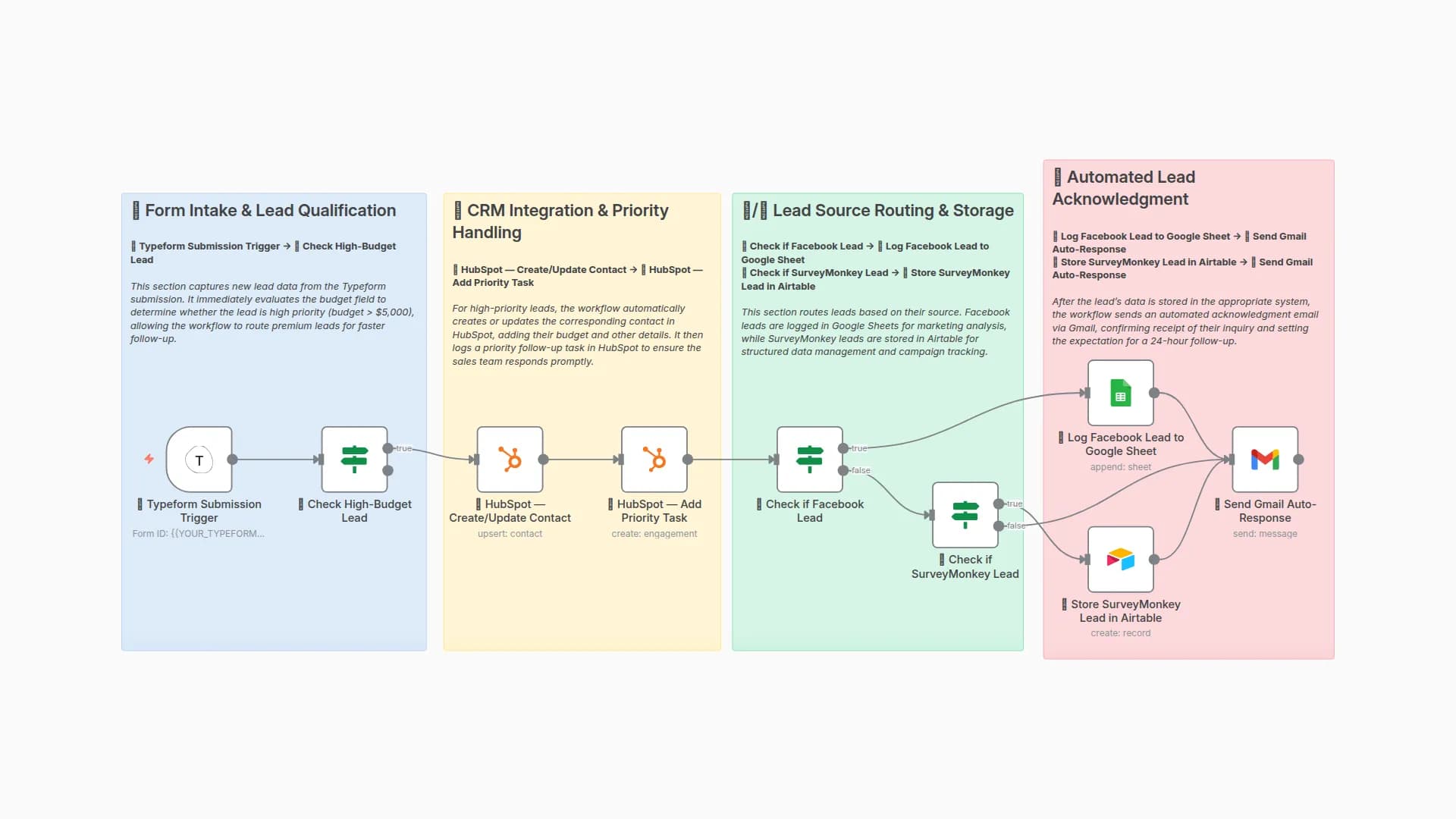 Lead Routing System: Qualify & Direct Typeform Leads to HubSpot, Sheets & Airtable
