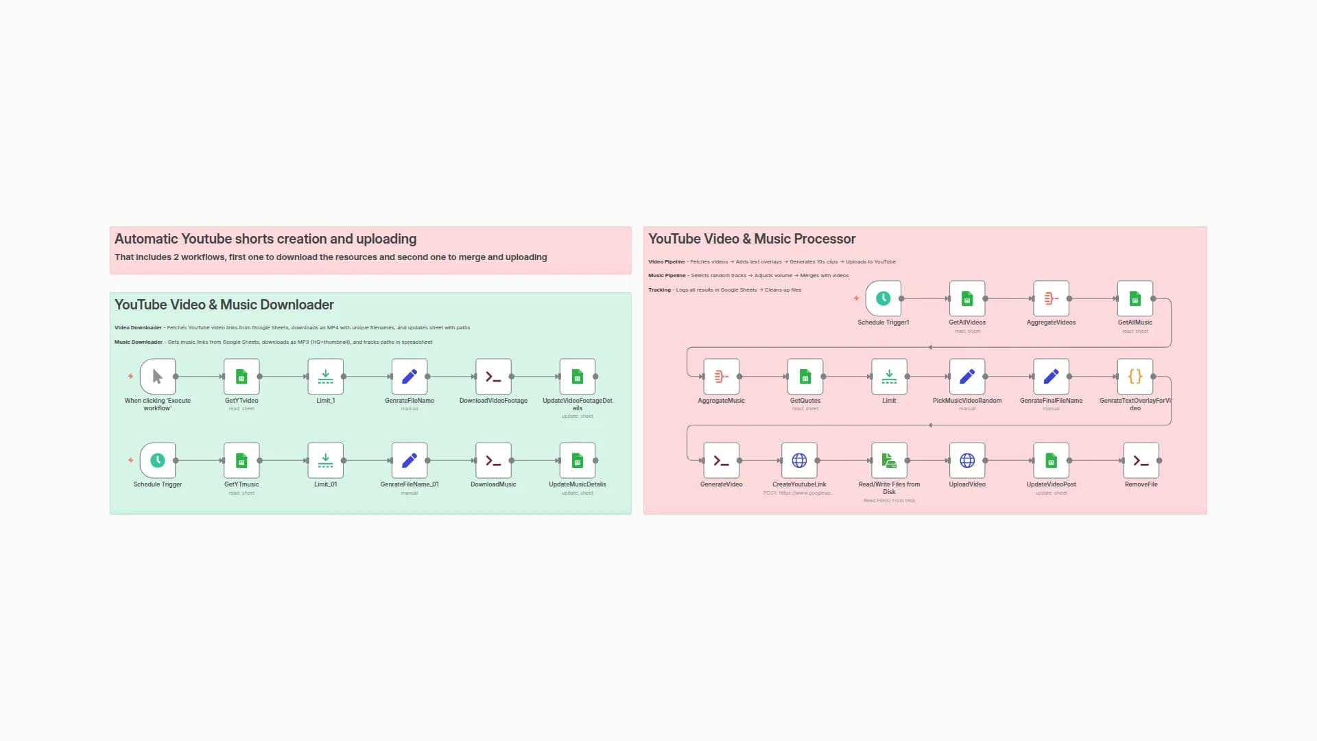 Automated YouTube Shorts Creator with yt-dlp & FFmpeg