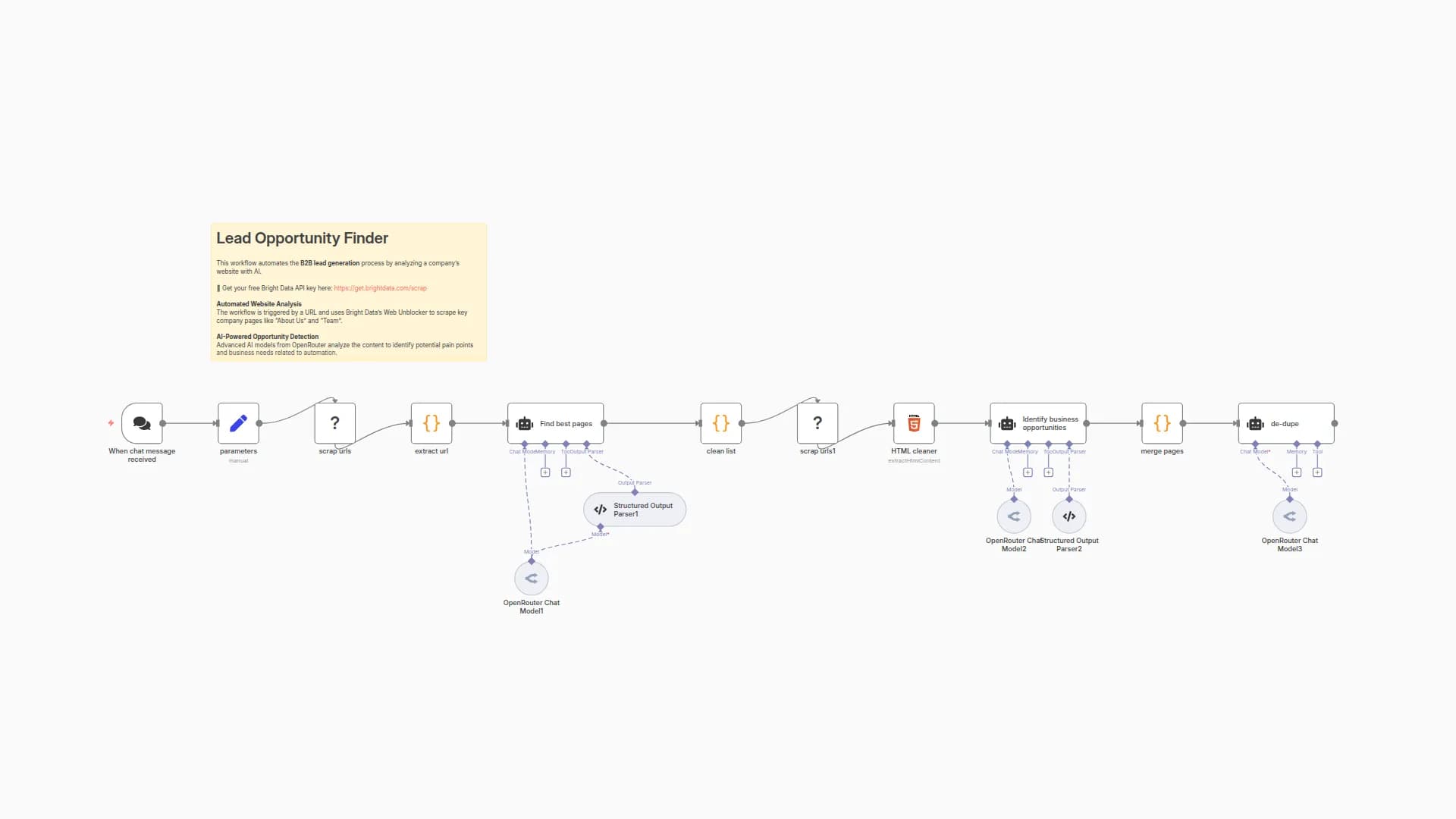 Generate B2B Lead Opportunities from Websites with Brightdata & OpenRouter AI