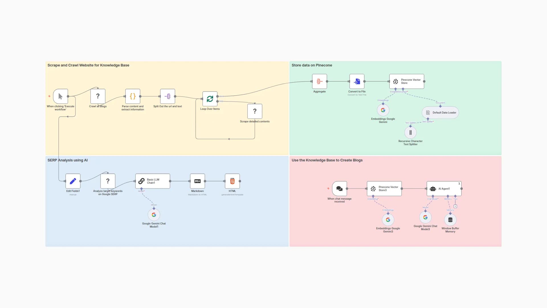 Generate SEO-Optimized Blog Content with Gemini, Scrapeless and Pinecone RAG