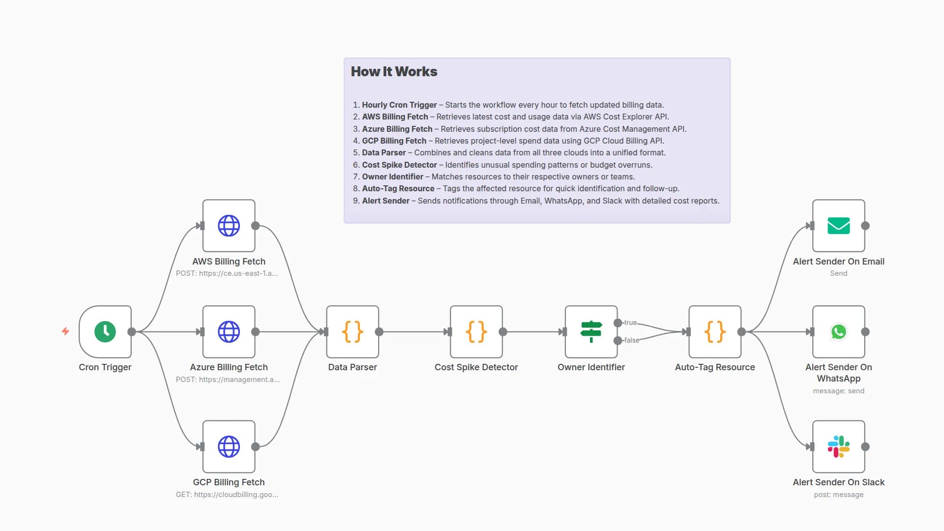 AWS Azure GCP Multi-Cloud Cost Monitoring & Alerts for Budget Control