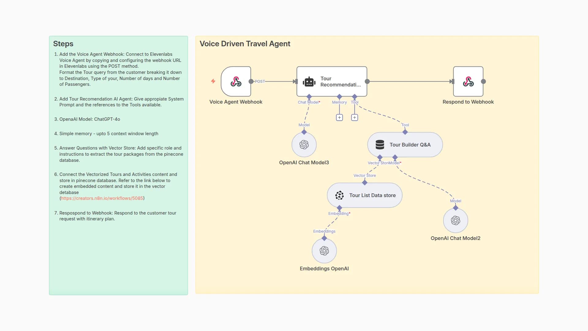 Voice-Driven Travel Itinerary Generator Using ElevenLabs, GPT-4o & Pinecone